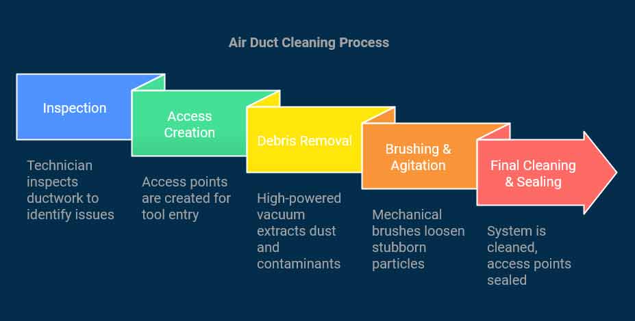 professional duct cleaning companies