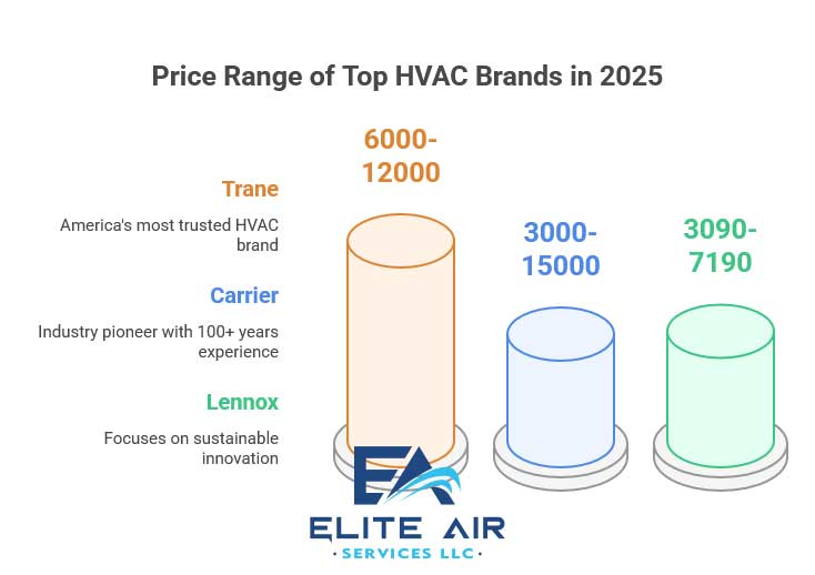 hvac brands price in adams county